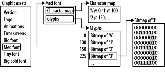 Graphic subsystem organization