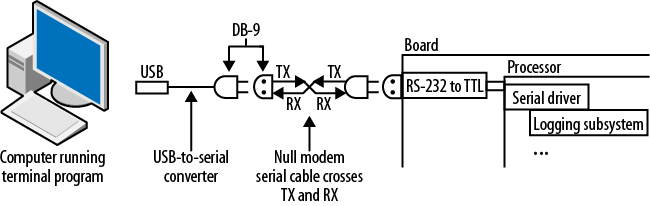 Serial connection from the embedded system to a PC