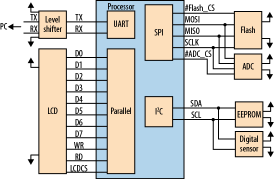 Comparing peripheral communication methods