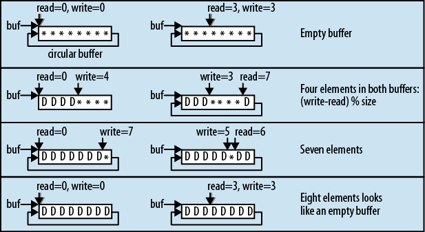 Example of pointers in a circular buffer