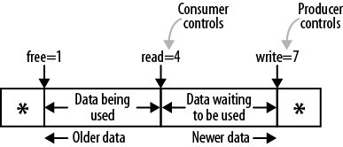 Circular buffer with multiple pointers