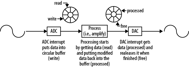 ADC to DAC data-driven system with multiple pointers into a single circular buffer