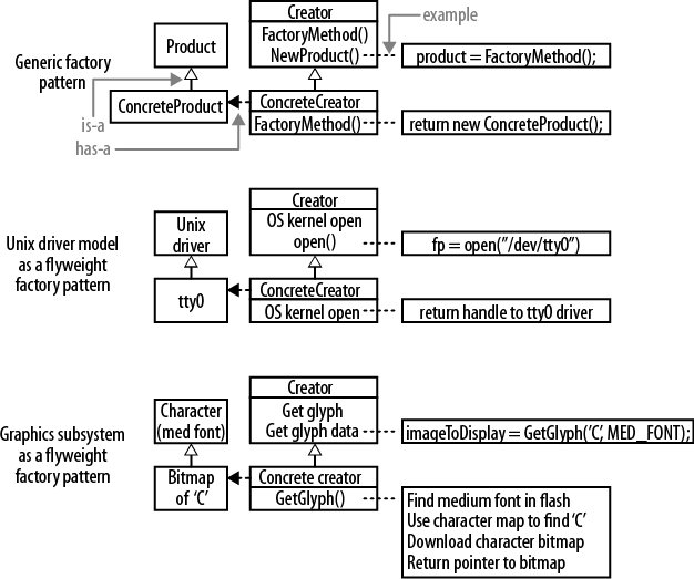 Factory pattern and flyweight factory pattern examples