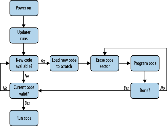 Build your own updater flowchart