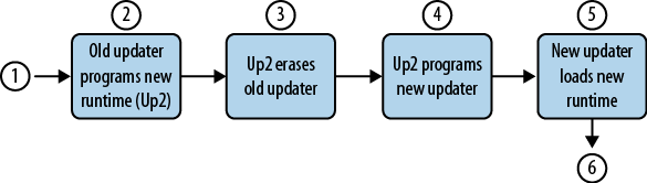 Modifying the resident updater