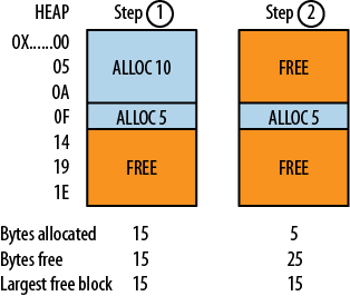 An example of heap fragmentation