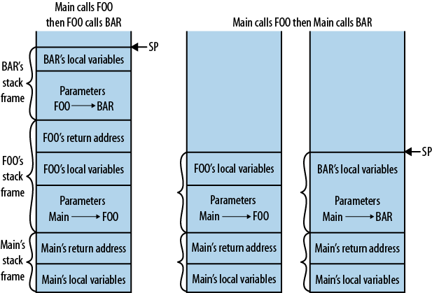 Function chains in the stack