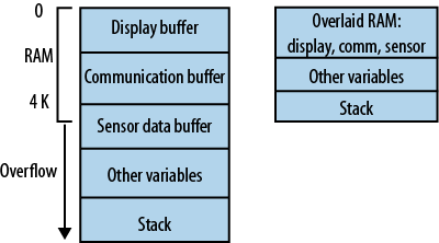 Sharing RAM between modules