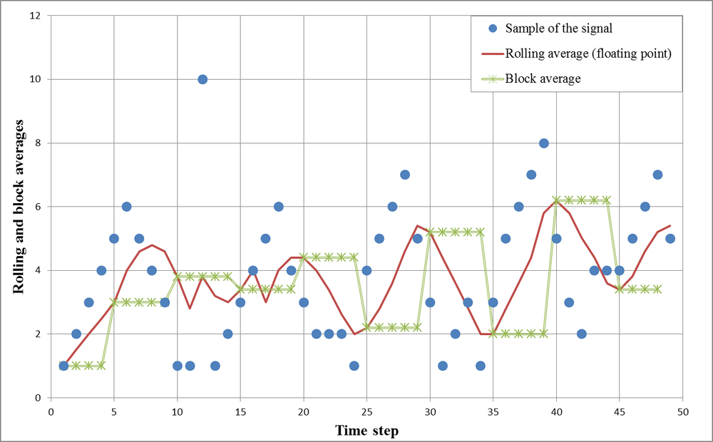 Rolling average versus block average