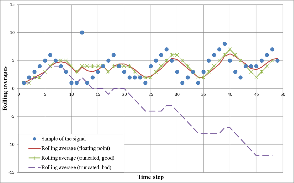 Truncation failure in rolling average