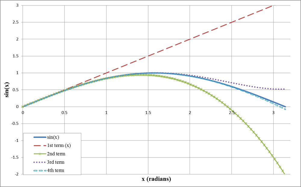 Graph showing accuracy of different numbers of terms for the sine Taylor series