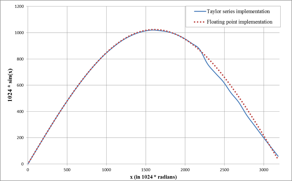 Errors in scaling the input with a Taylor series (0 to π)