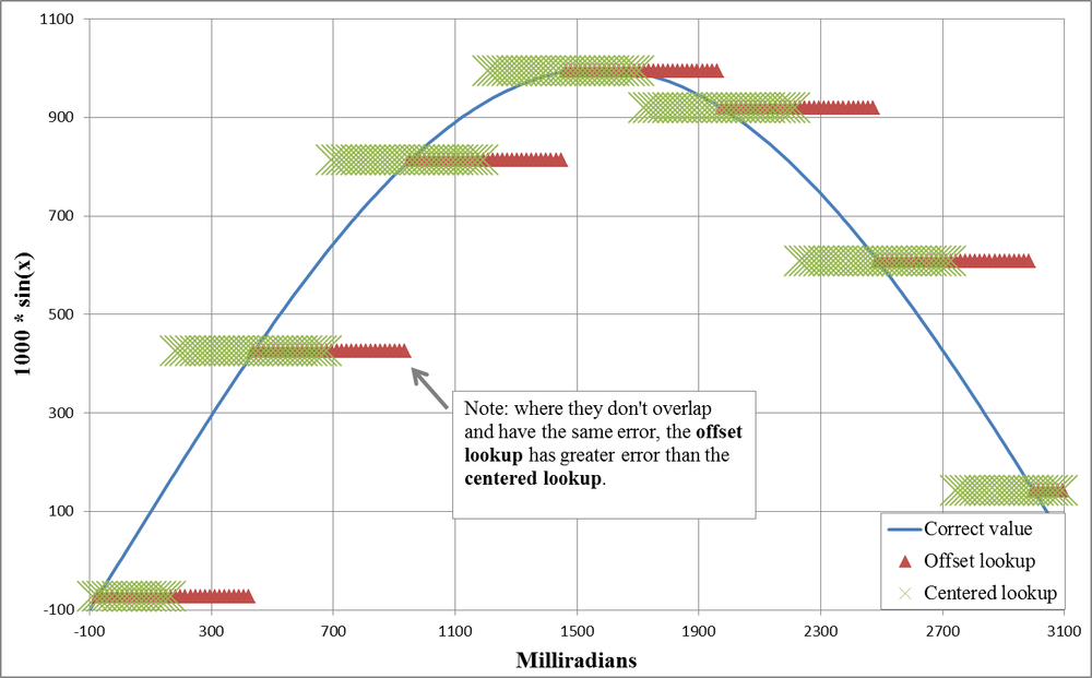 Comparing sine offset lookup table output with half-step centered lookup table output