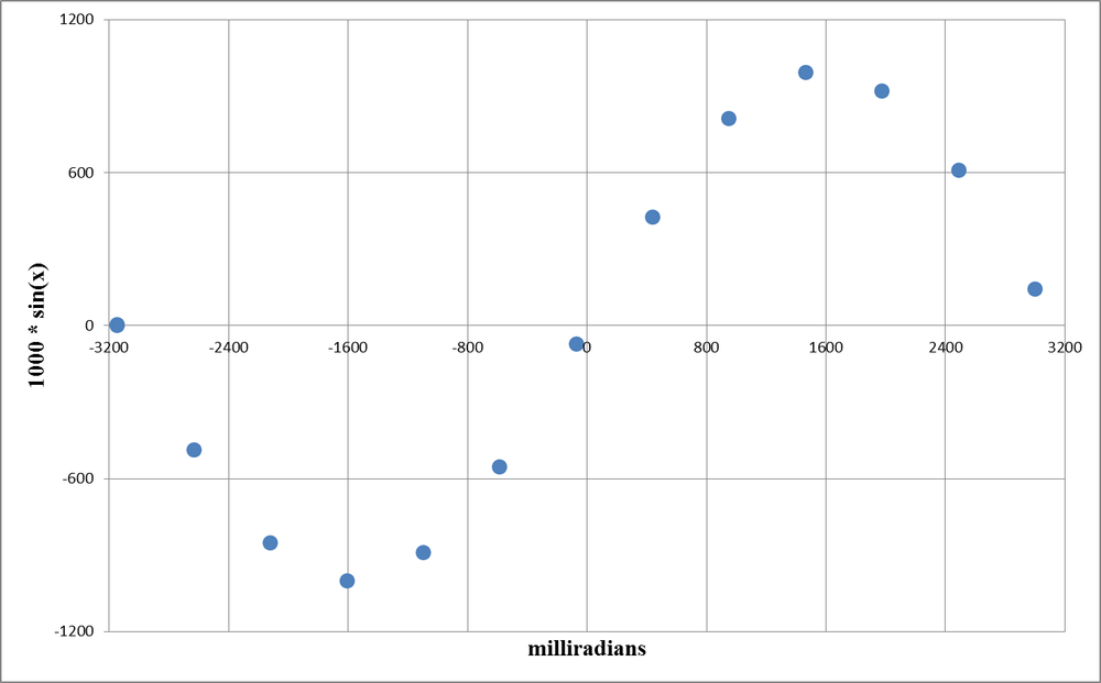 Points in the sine lookup table