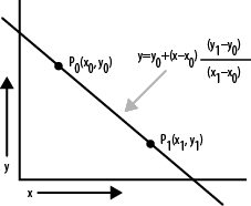 Linear interpolation