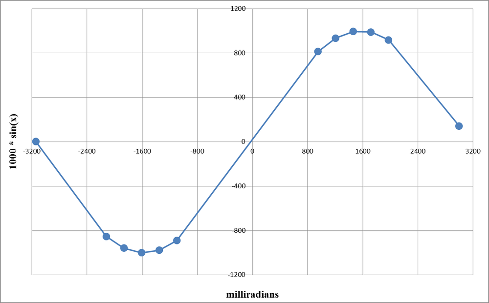 Using linear interpolation between points on an explicit lookup table