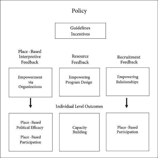 Figure 1.1 illustrates the empowerment process