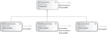 This is the DbConnection class hierarchy.