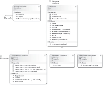 This figure shows the System.Transactions.Transaction class hierarchy.