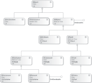 The XDocument class family simplifies LINQ access to XML data.