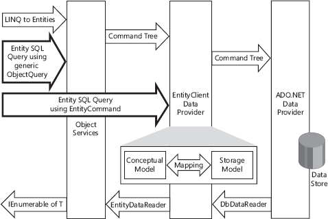 ESQL can target Object Services and the EntityClient data provider.