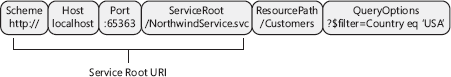 The URI layout has a service root URI, a resource path, and query options.