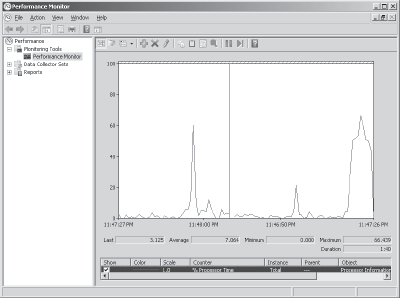 The Performance Monitor utility with % Processor Time displayed.