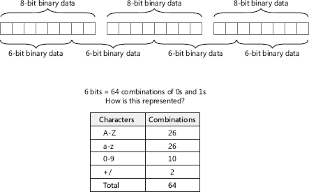 Base 64 encoding converts binary data into characters.