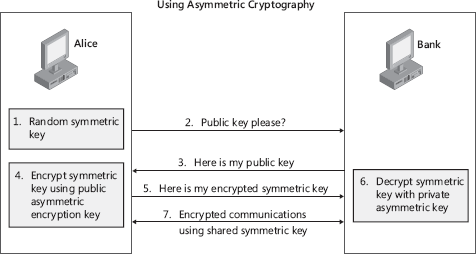 Asymmetric cryptography performs symmetric key exchange.