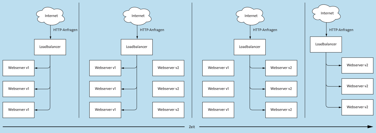 Schematische Darstellung eines Blue-Green-Deployments