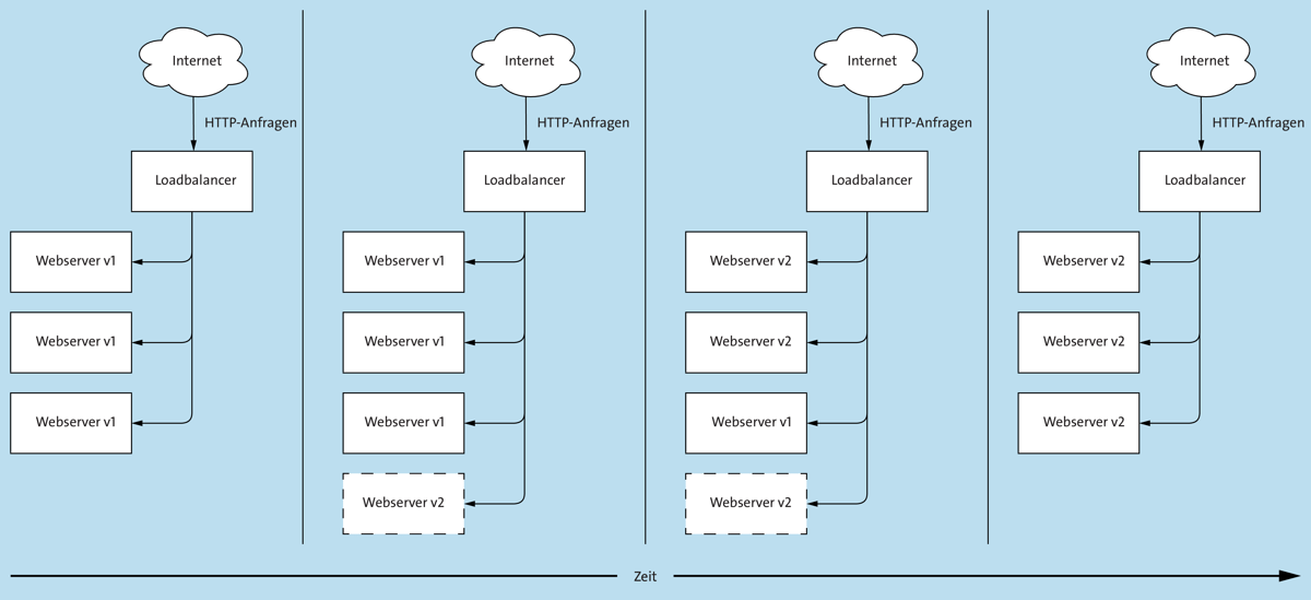 Schematische Darstellung eines Canary-Deployments