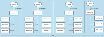 Schematische Darstellung eines Blue-Green-Deployments