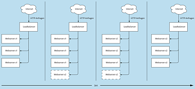 Schematische Darstellung eines Canary-Deployments