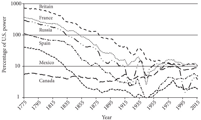 FIGURE 1.1. Adversaries’ power as a percentage of U.S. power. Power proxied by net resources (GDP*GDP per capita), using estimated Maddison data from Christopher J. Fariss, Charles D. Crabtree, Therese Anders, Zachary M. Jones, Fridolin J. Linder, and Jonathan N. Markowitz, “Latent Estimation of GDP, GDP per capita, and Population from Historic and Contemporary Sources,” https://arxiv.org/pdf/1706.01099.pdf (accessed 11/2/2018); cf. Michael Beckley, “The Power of Nations: Measuring What Matters,” International Security 43, no. 2 (Fall 2018): 7–44.