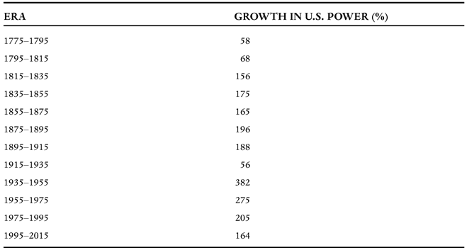 Table 1.2 Growth in U.S. power, 1775–2015