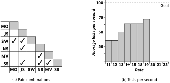 Sample process improvement charts