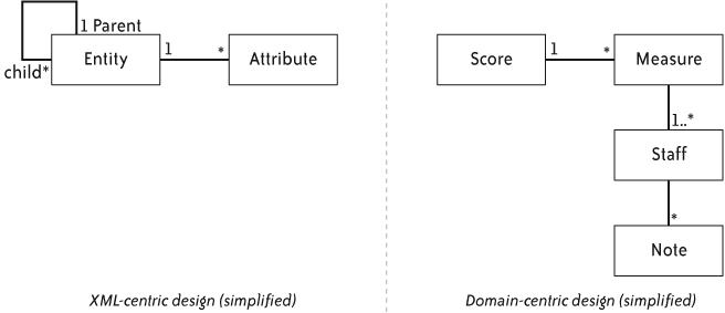 XML and domain-centric design