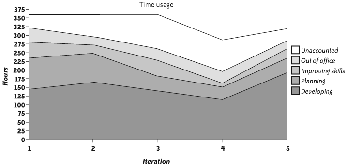 Time usage report