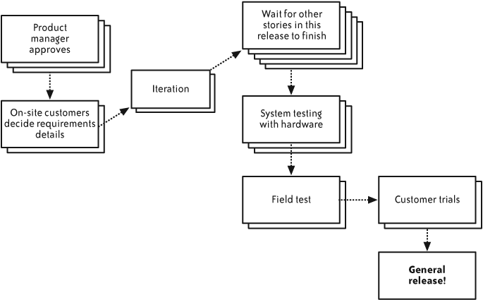 A sample value stream map