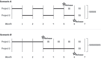 Effects of multitasking on value