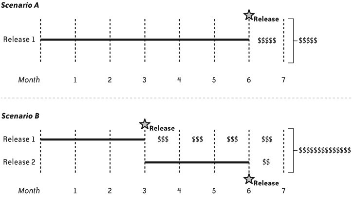 Effect of frequent releases on value