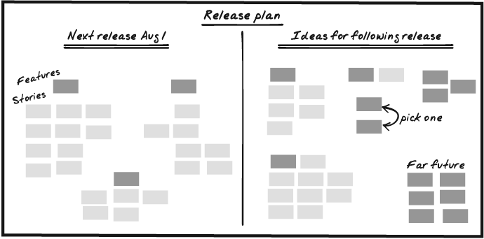 A release planning board