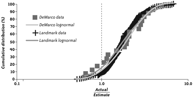 An example of historical project data