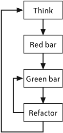 The TDD cycle