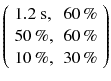 $$\left(\begin{array}{*{20}l} { 1. 2 {\text{ s}},} \hfill & { 60\,\% } \hfill \\ { 50\,\% ,} \hfill & { 60\,\% } \hfill \\ { 10\,\% ,} \hfill & { 30\,\% } \hfill \\ \end{array} \right)$$