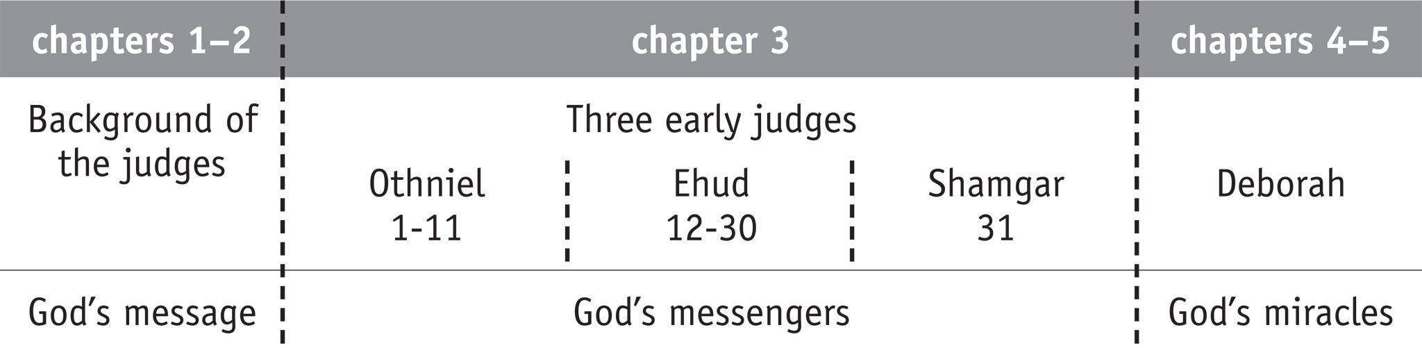 Judges 1