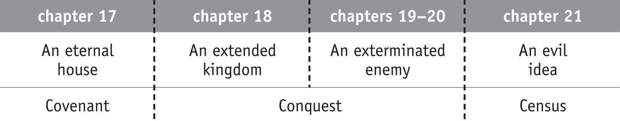 1 Chronicles 17