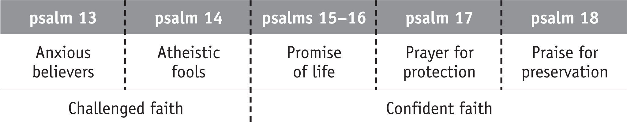 Psalms 13