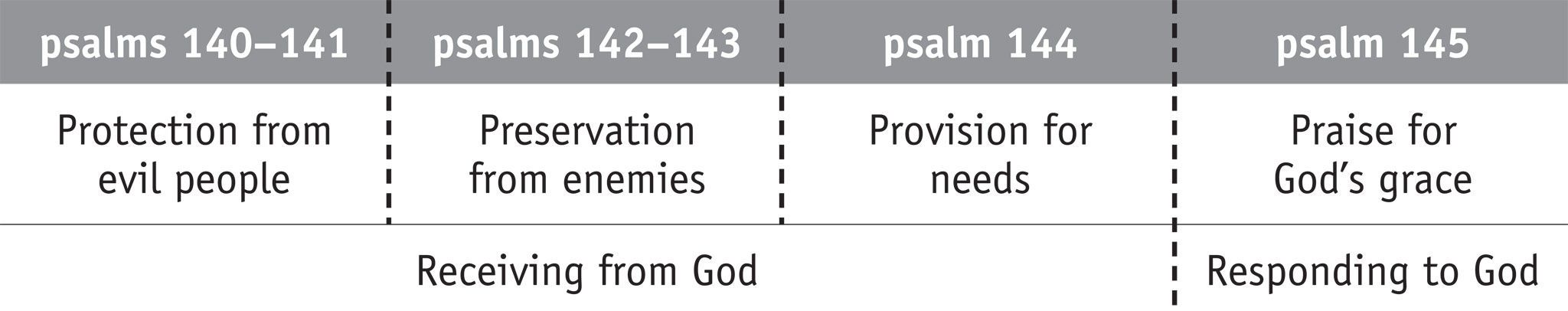 Psalms 140