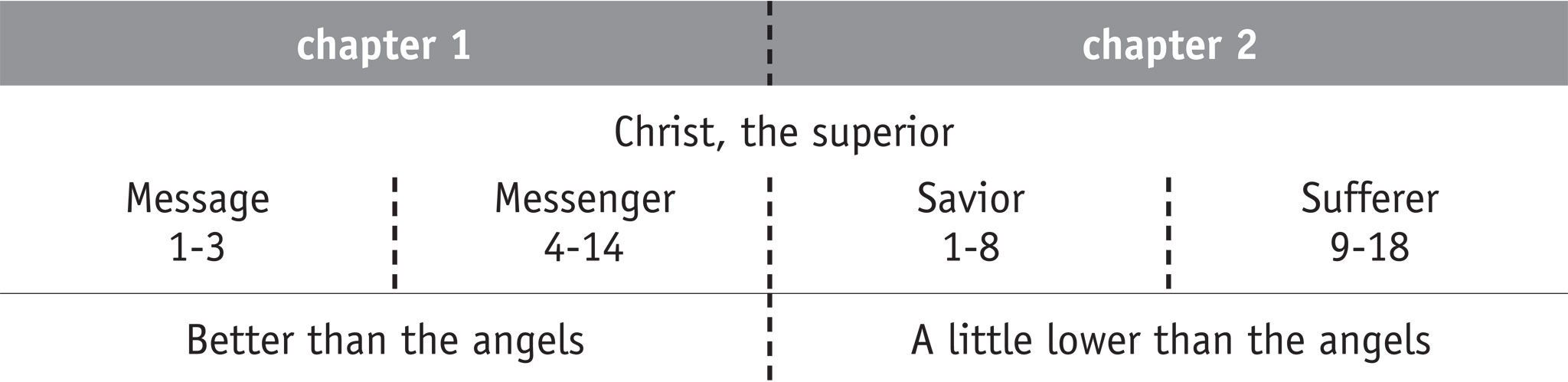 Hebrews 1